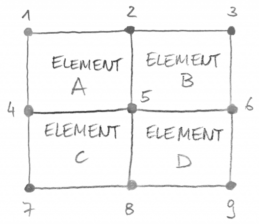 What are Nodes and Elements in Finite Element Analysis ...