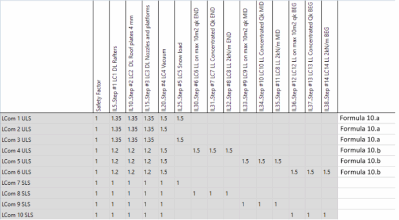 SDC Verifier Table showing ULS (LCom 1–6) and SLS (LCom 7–10) factors for dead load, roof plates, nozzles/platforms, vacuum, snow, and concentrated loads at END/MID/BEG; per NEN-EN 1990/NB Formulas 10a/10b.