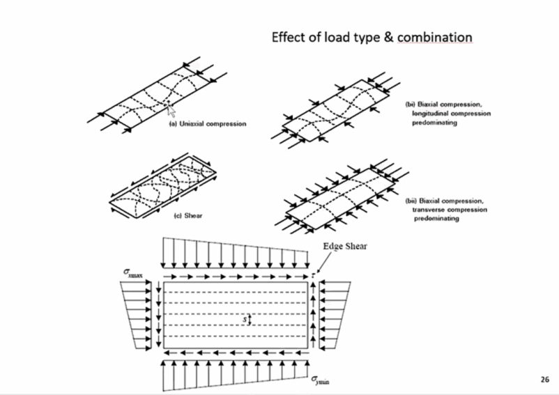 Effect of load type and combination
