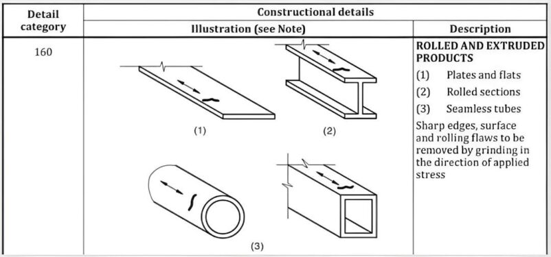 Excerpt from AS 4100 Table 11.5.1 showing detail category 160 with sketches of plates, rolled sections, tubes and arrows indicating the direction of stress.