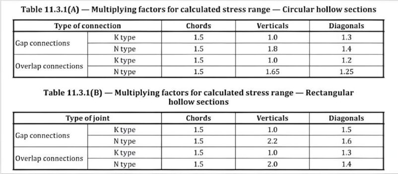 Extract from AS 4100 Tables 11.3.1(A) and (B) showing multiplying factors for stress range for CHS and RHS gap and overlap K/N connections at chords, verticals, and diagonals.