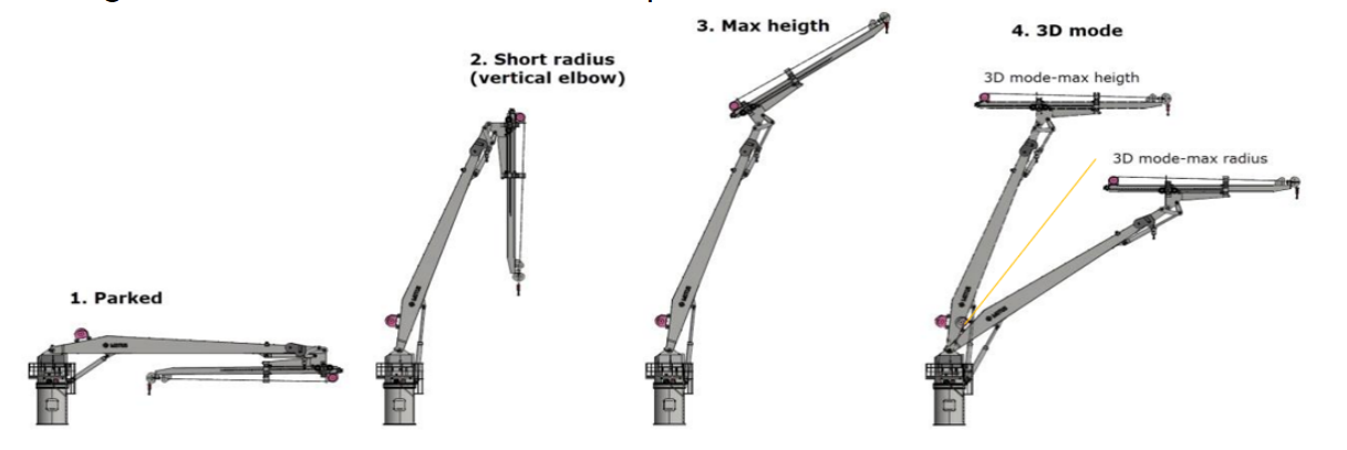 SDC Verifier Motus MMC240 offshore crane in parked, short-radius, maximum-height, and 3D-motion operating positions.