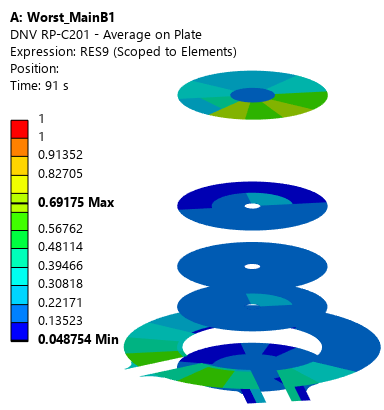 SDC Verifier SDC for Ansys DNV-RP-C201 plate buckling results for multiple panels with maximum utilization of 0.692