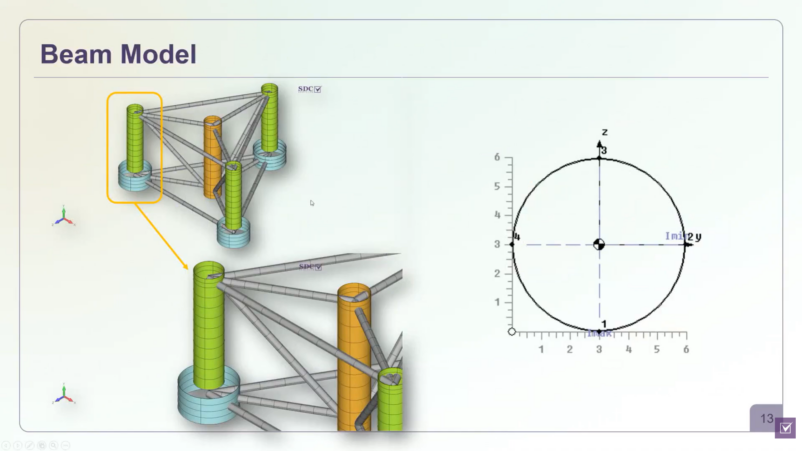 SDC Verifier Simplified beam model