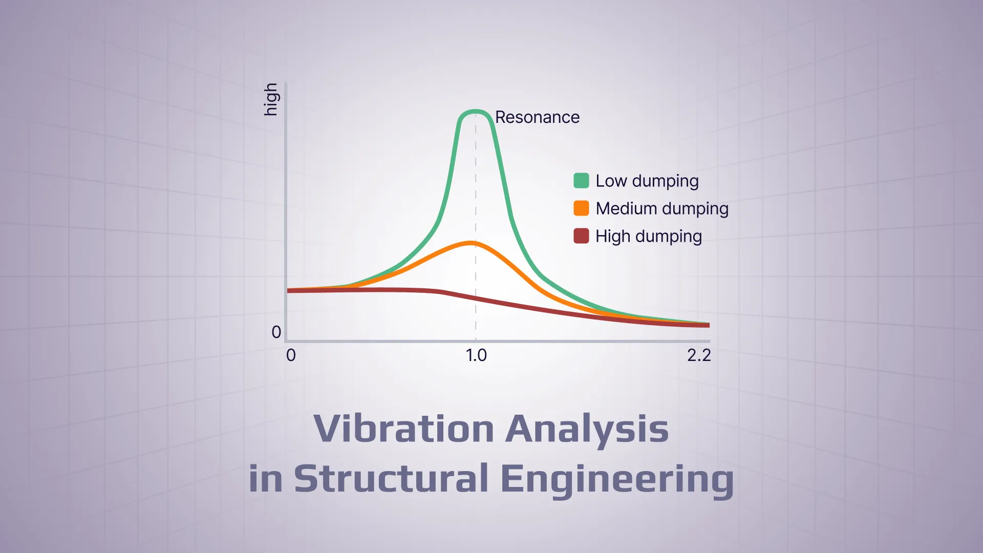 SDC Verifier SDC Verifier Graph of damping curves with resonance at x ≈ 1; green = low dumping, orange = medium dumping, red = high dumping; shows three curves.