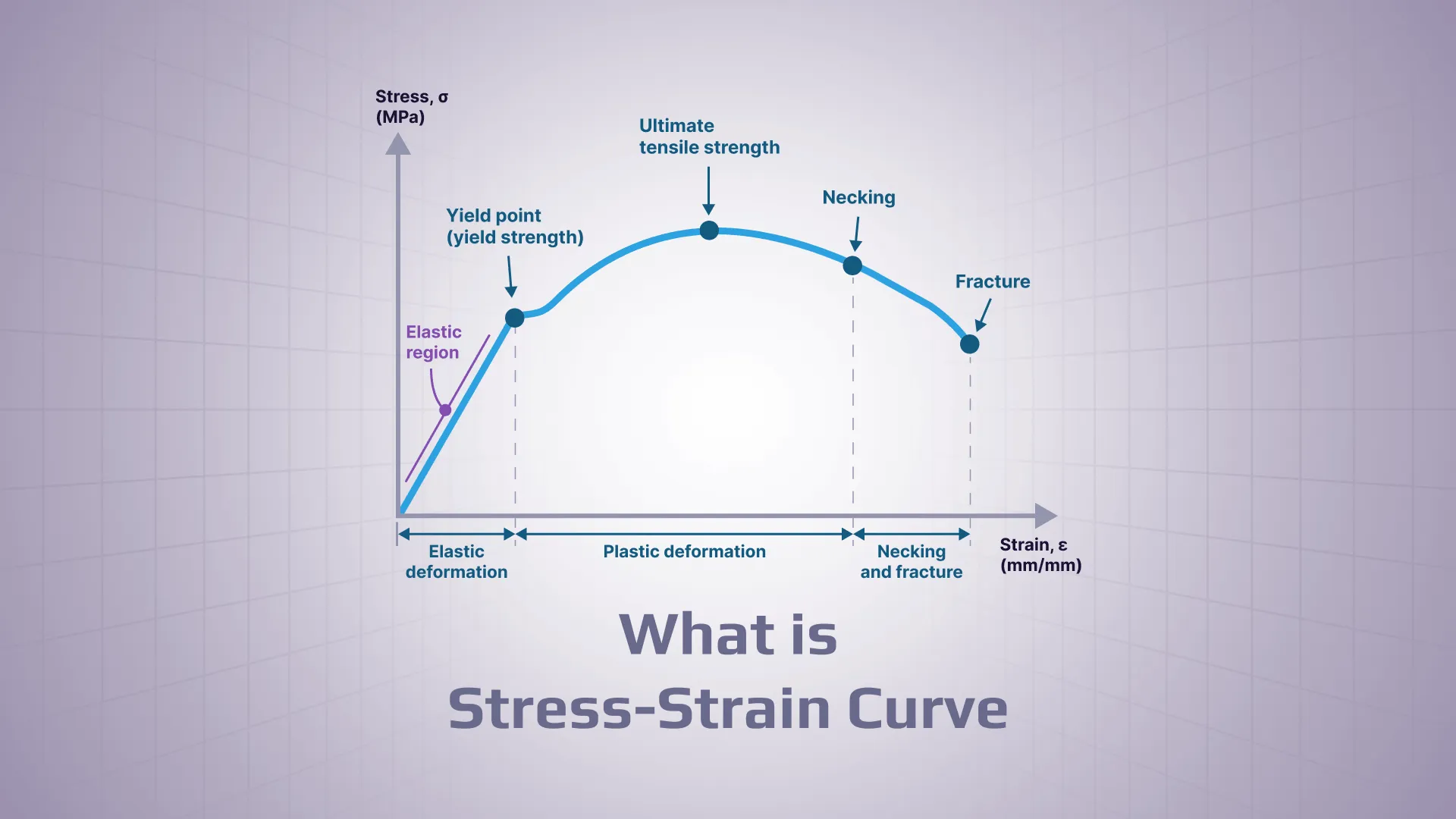SDC Verifier SDC Verifier Diagram of a stress–strain curve showing elastic, plastic deformation, yield point, ultimate tensile strength, necking, and fracture with axis labels.