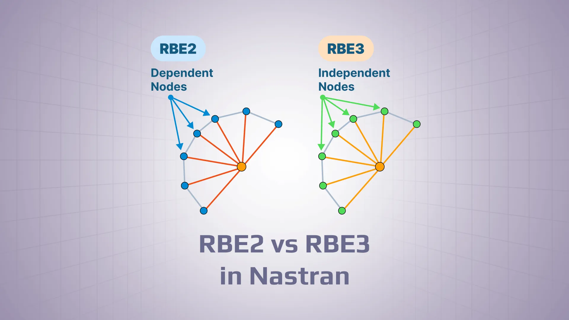 SDC Verifier SDC Verifier Comparison diagram: RBE2 (left) with dependent nodes and many orange connections vs RBE3 (right) with independent nodes and different colored links in a structural network visualization.
